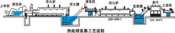 鋼鐵發黑劑使用過程圖