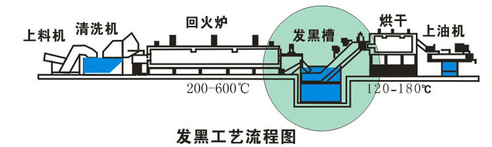 鋼鐵發黑劑使用過程圖例